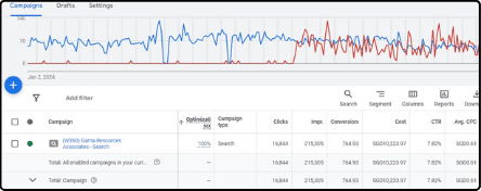 765 conversions, Google Ads, Jan to Sep 2024