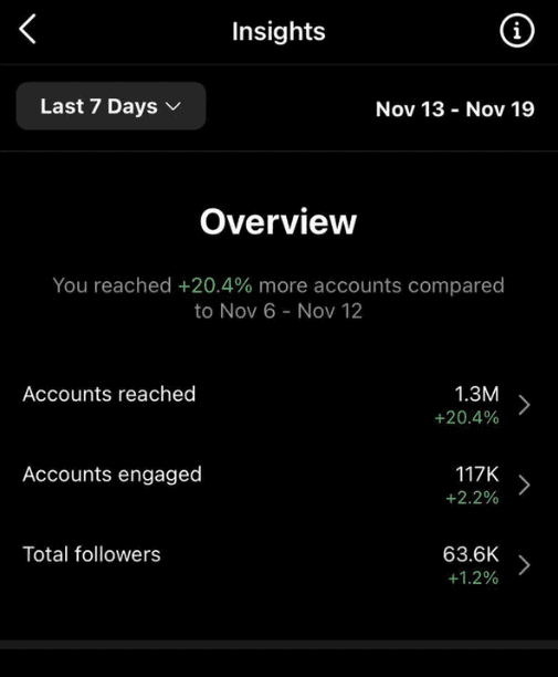 1.3M accounts reached, Instagram, 7 days, 13 to 19 Nov