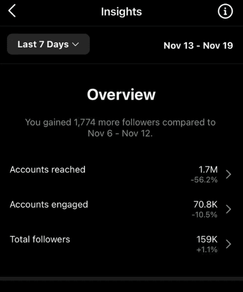 1,774 new followers, Instagram, 7 days, 13 to 19 Nov