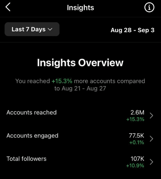 2.6M accounts reached, Instagram, 7 days, 28 Aug to 3 Sep