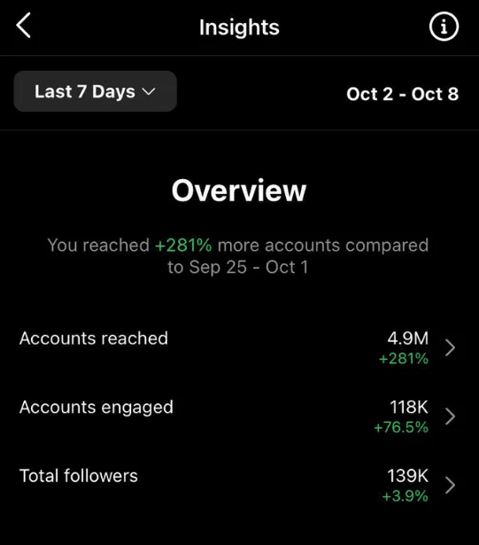 4.9M accounts reached, Instagram, 7 days, 2 to 8 Oct