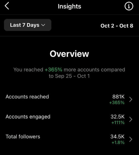 365% more accounts reached, Instagram, 7 days, 2 to 8 Oct