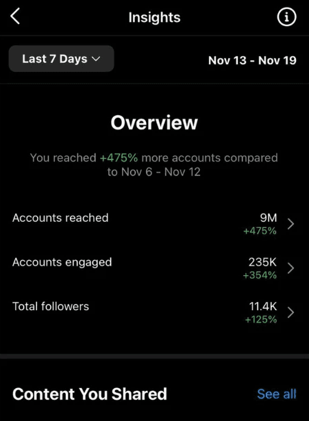 9M accounts reached, Instagram, 7 days, 13 to 19 Nov