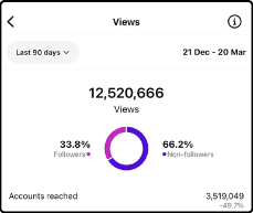 12.5M views, Instagram, 90 days, 21 Dec to 20 Mar