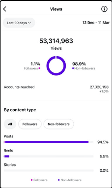 53.3M views, Instagram, 90 days, 12 Dec to 11 Mar