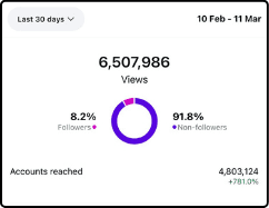 781% more accounts reached, Instagram, 30 days, 10 Feb to 11 Mar