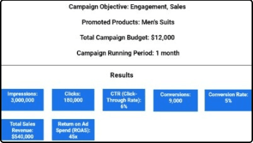 45x return on ad spend, Paid social, 1 month
