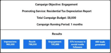 400 leads, Paid social, 1 month